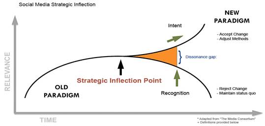http://gregreeder.files.wordpress.com/2011/03/strategic_inflection_point_large.jpg