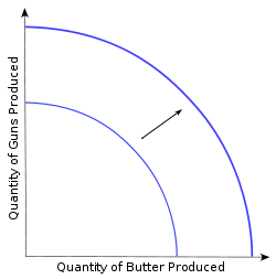 http://upload.wikimedia.org/wikipedia/commons/thumb/e/ef/PPF_expansion.svg/250px-PPF_expansion.svg.png