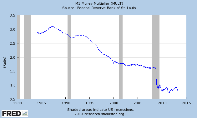 Graph of M1 Money Multiplier